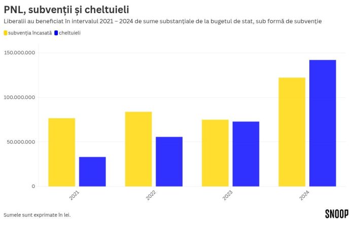 „Au amanetat PNL”. Datorii de 25 de milioane de euro către o singură firmă, televiziunile sună după bani