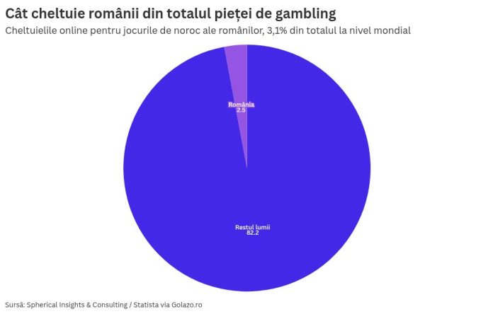 Peste 14.000 de români au făcut cereri de autoexcludere la jocurile de noroc, confirmă ONJN. Ce face statul, concret?